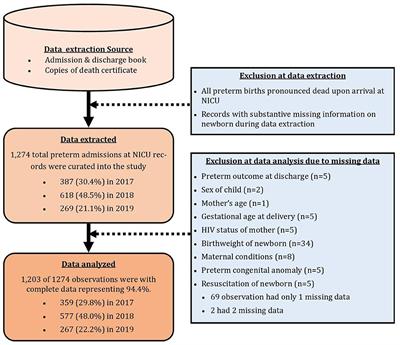 Maternal factors and child health conditions at birth associated with preterm deaths in a tertiary health facility in Ghana: A retrospective analysis